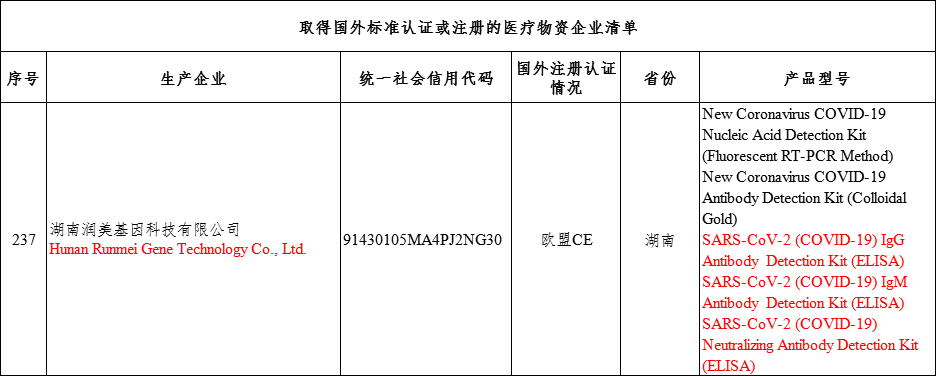 Hunan Runmei Gene Technology Co., Ltd. announced that the ELISA Detection Kit series products have obtained the EU CE certification and successfully entered the export whitelist of the Ministry of Com